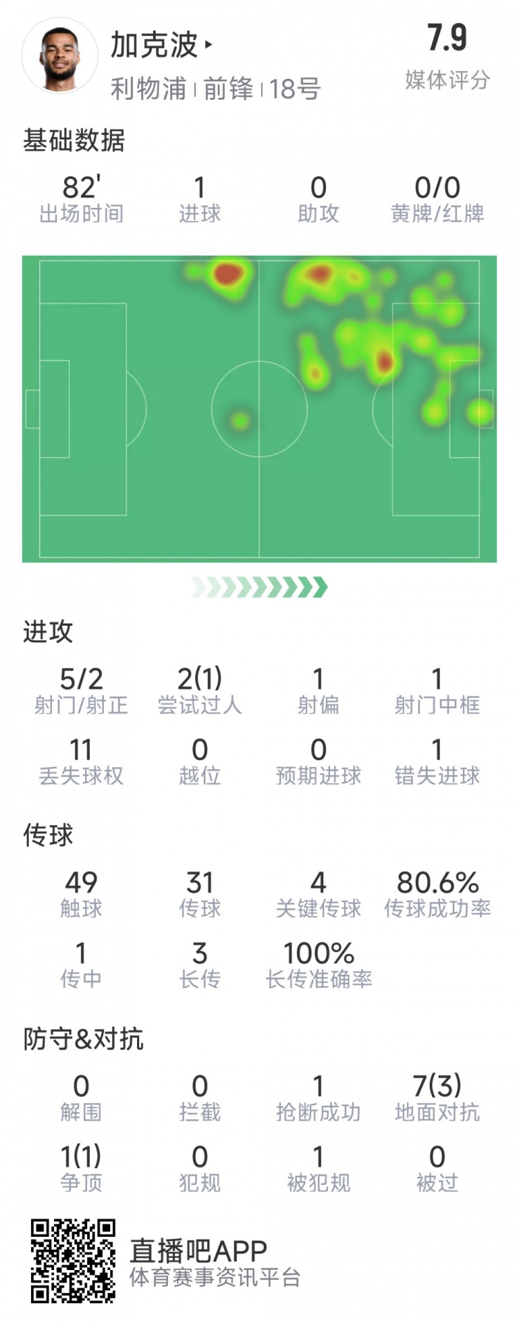 加克波本場數(shù)據(jù)：1粒進(jìn)球，4次關(guān)鍵傳球，5射2正