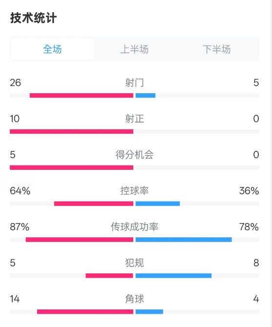  碾壓！利物浦4-0熱刺數(shù)據(jù)：射門(mén)26-5，射正10-0，控球率64%-36%
