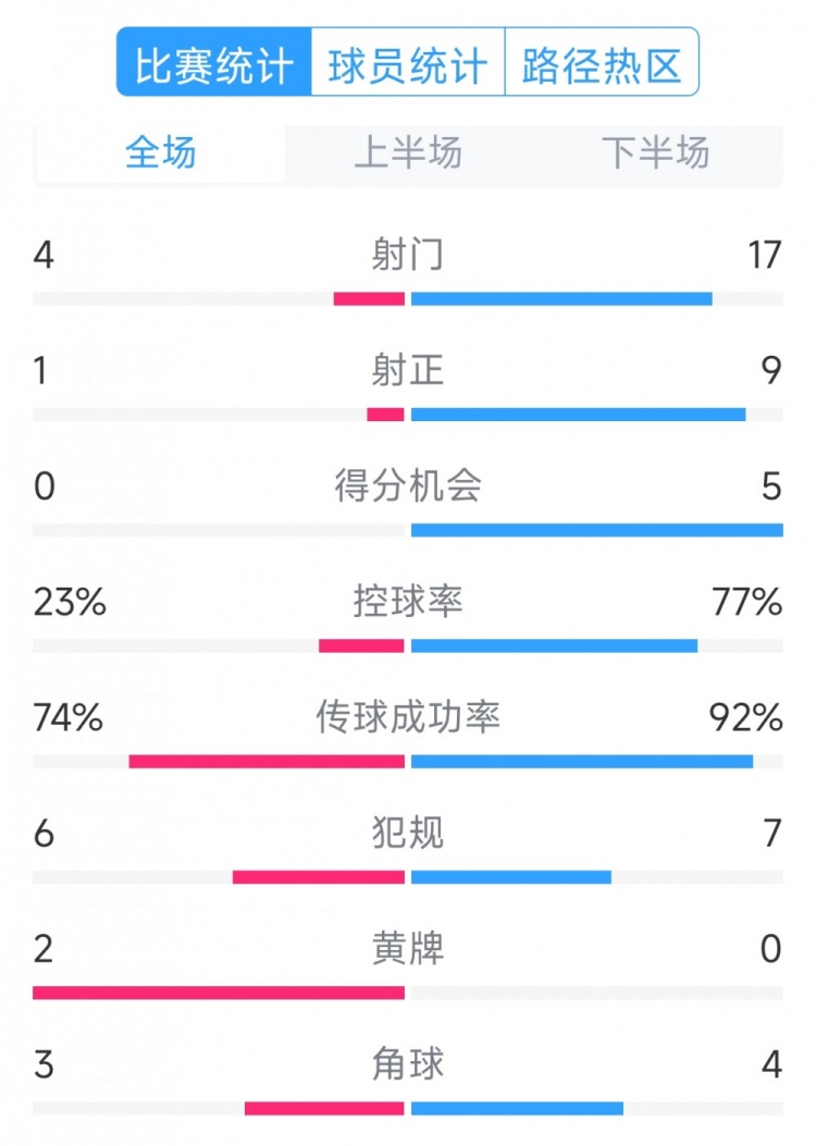  巴薩5-0瓦倫西亞全場(chǎng)數(shù)據(jù)：射門17-4，射正9-1，得分機(jī)會(huì)5-0
