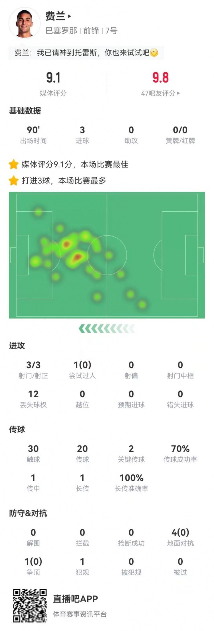  請叫托雷斯！費蘭本場3射3正3球 2關鍵傳球+5對抗0成功 9.1分最高