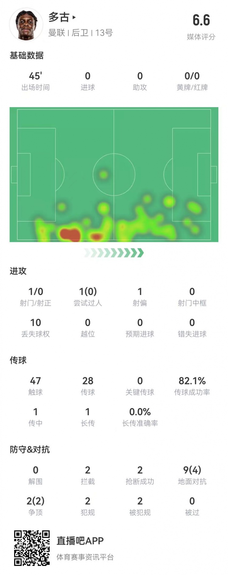  多古首秀半場被換，11對抗6成功 2犯規(guī)2造犯規(guī)2搶斷2攔截 獲6.6分