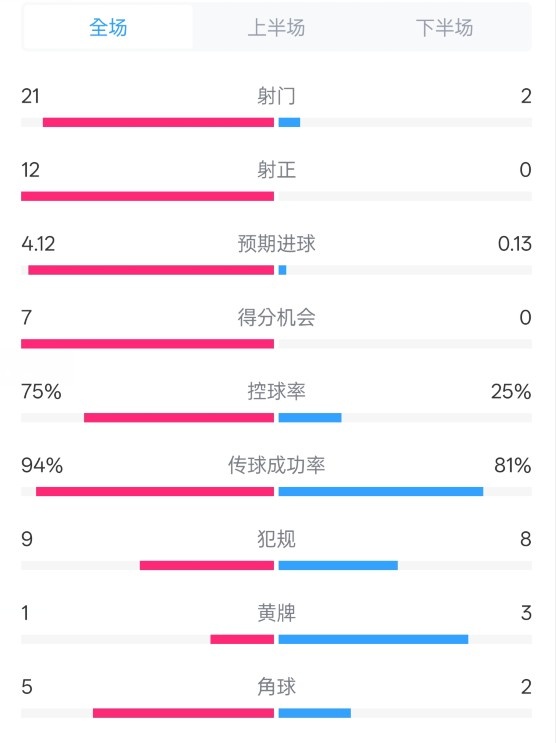  碾壓！拜仁3-0不萊梅數(shù)據(jù)：射門21-2，射正12-0，控球率75%-25%