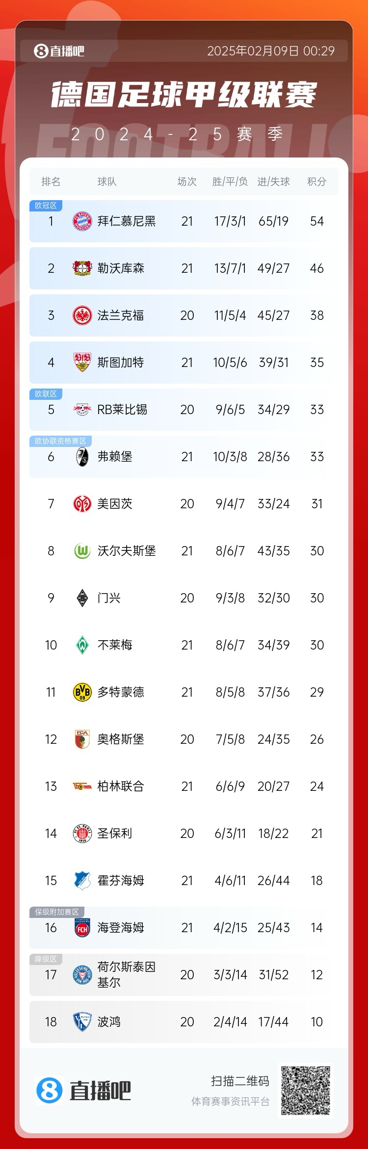  凱恩狂喜！德甲積分榜：勒沃庫森戰(zhàn)平，拜仁8分優(yōu)勢領(lǐng)跑