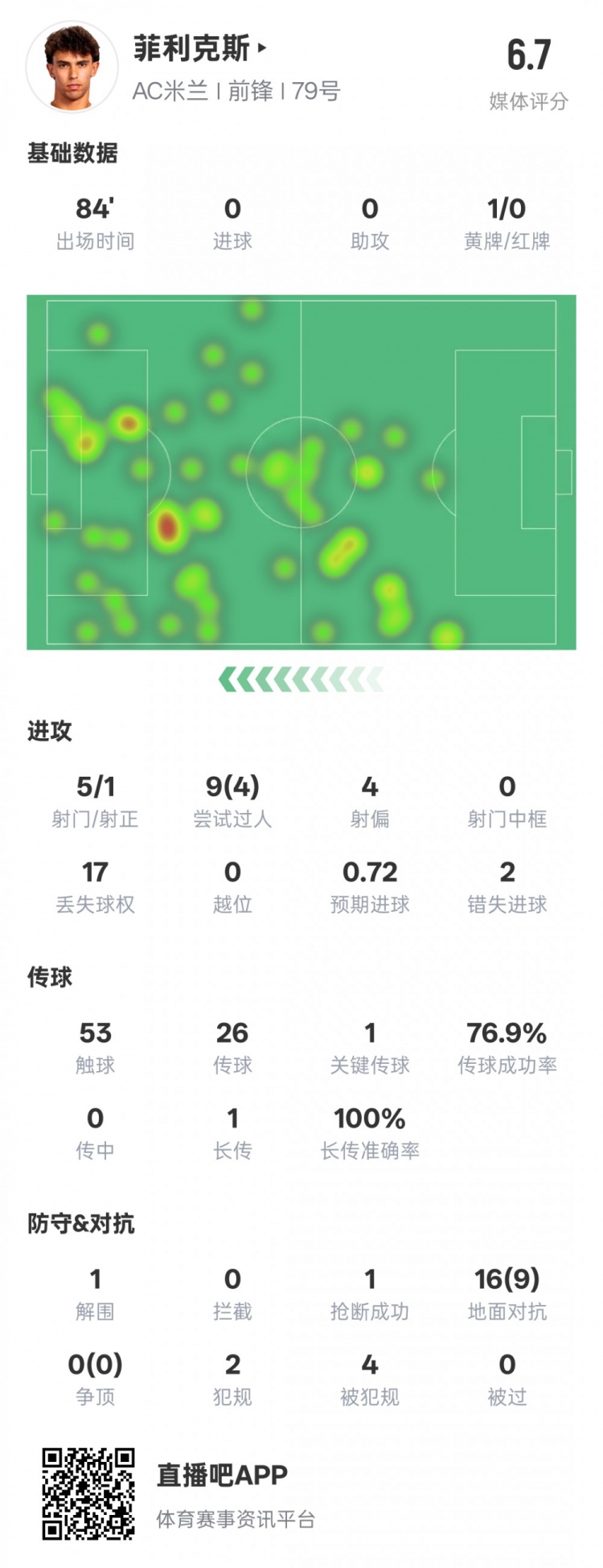  菲利克斯本場數(shù)據(jù)：1關(guān)鍵傳球4過人成功&2錯失進(jìn)球機(jī)會，評分6.7