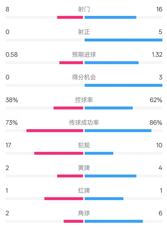  恩波利0-2米蘭全場(chǎng)數(shù)據(jù)：射門8-16，射正0-5，控球率38%-62%