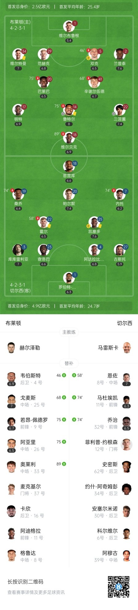  四層大巴人沒了？切爾西足總杯只換3人&1個(gè)小將，替補(bǔ)席全是小孩