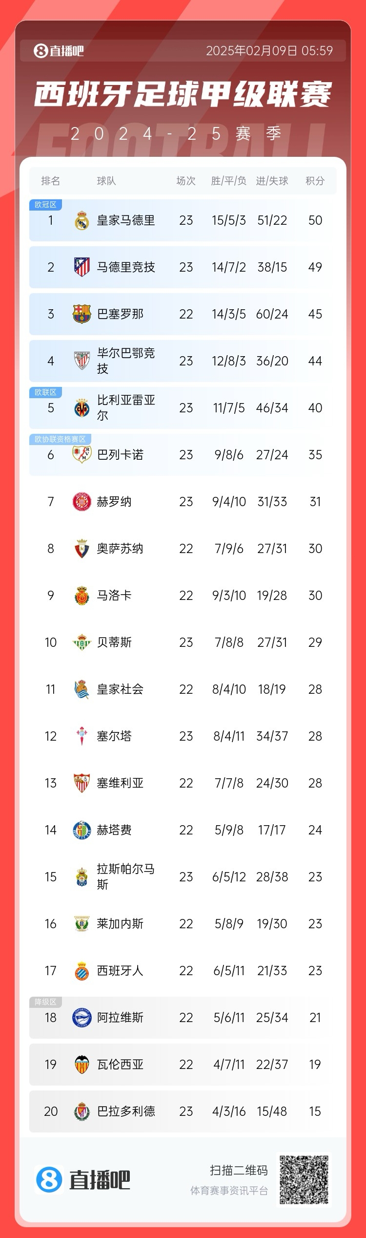  西甲積分榜：皇馬50分第1，馬競(jìng)49分第2 ，巴薩少賽45分第3
