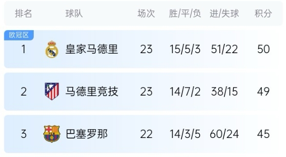  機(jī)會(huì)來了！巴薩少賽1場(chǎng)落后皇馬5分，第35輪還有一場(chǎng)國(guó)家德比