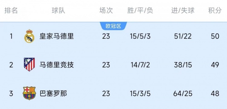  競爭激烈！西甲23輪之后皇薩競只相差2分，2013-2014賽季之后首次