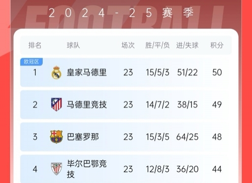  再刺激一次！13/14賽季皇薩競23輪3隊同分&爭冠到末輪，今年差2分