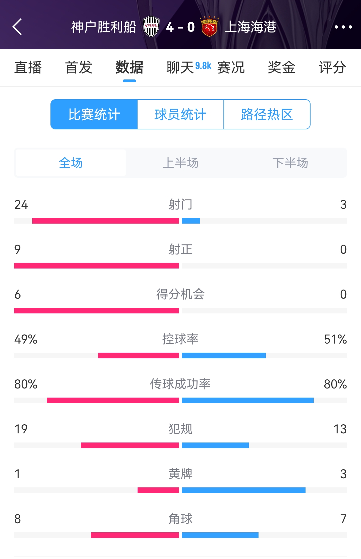  單方面碾壓！海港0-4神戶全場數(shù)據(jù)：射門3-24！射正0-9！