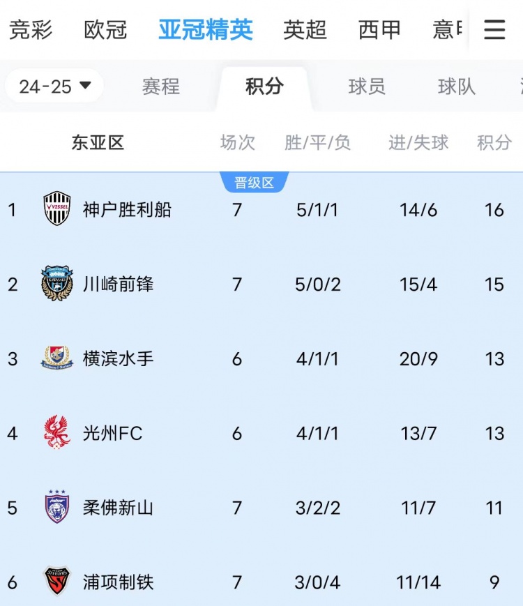  川崎、神戶雙雙大比分獲勝，J聯(lián)賽暫時(shí)包攬亞冠東亞區(qū)前三名