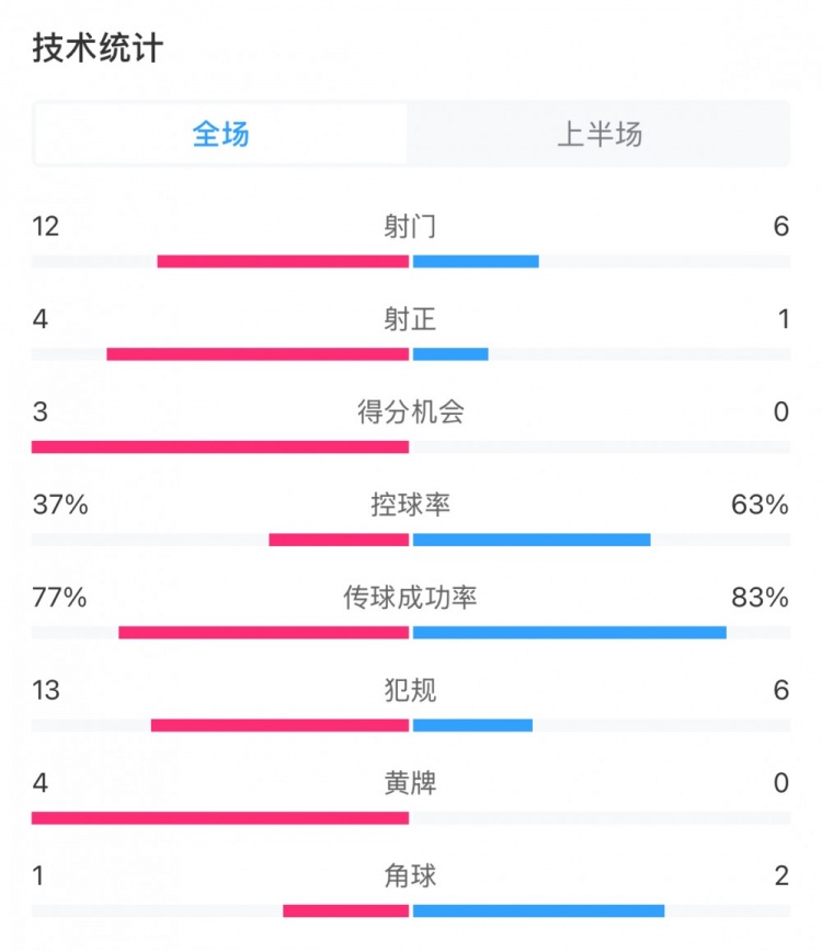  高效！泰山vs光州半場數(shù)據(jù)：泰山4次射正打進3球，控球率37%