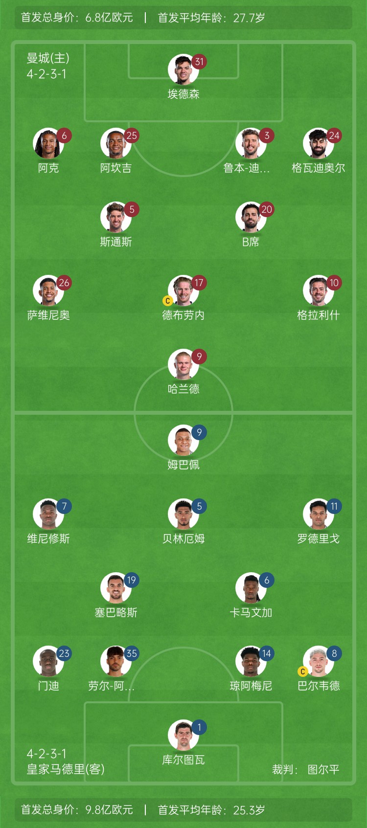  ??巔峰對決！曼城vs皇馬首發(fā)身價對比：曼城6.8億歐 皇馬9.8億歐