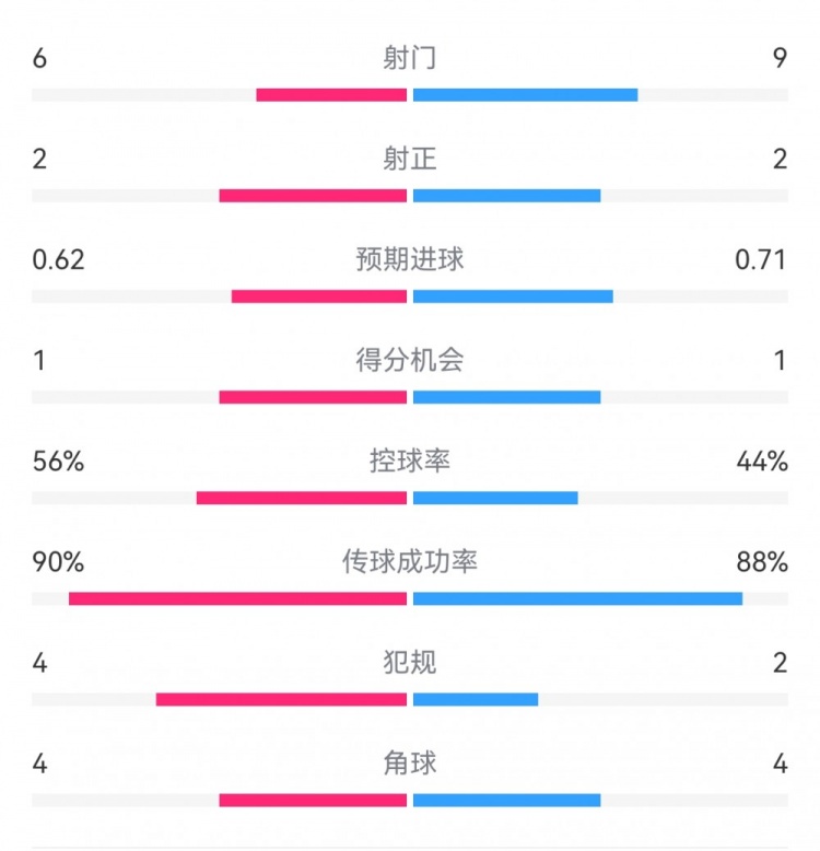  曼城1-0皇馬半場數(shù)據(jù)：射門6-9，射正2-2，得分機會1-1