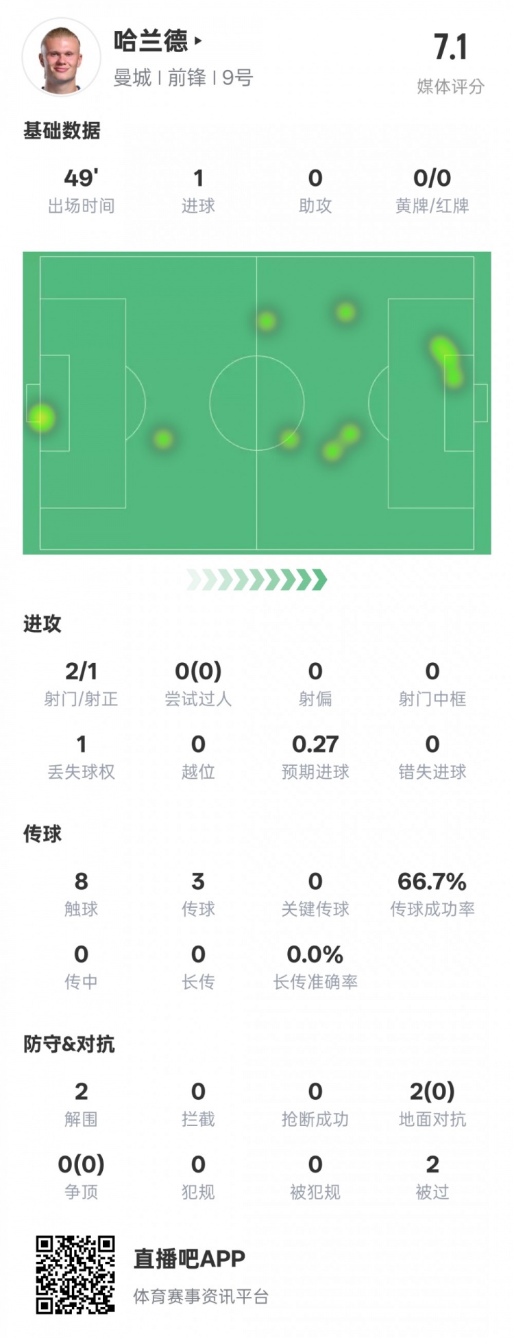  沒隱身！哈蘭德半場數(shù)據(jù)：2射正1進球2解圍，評分7.1