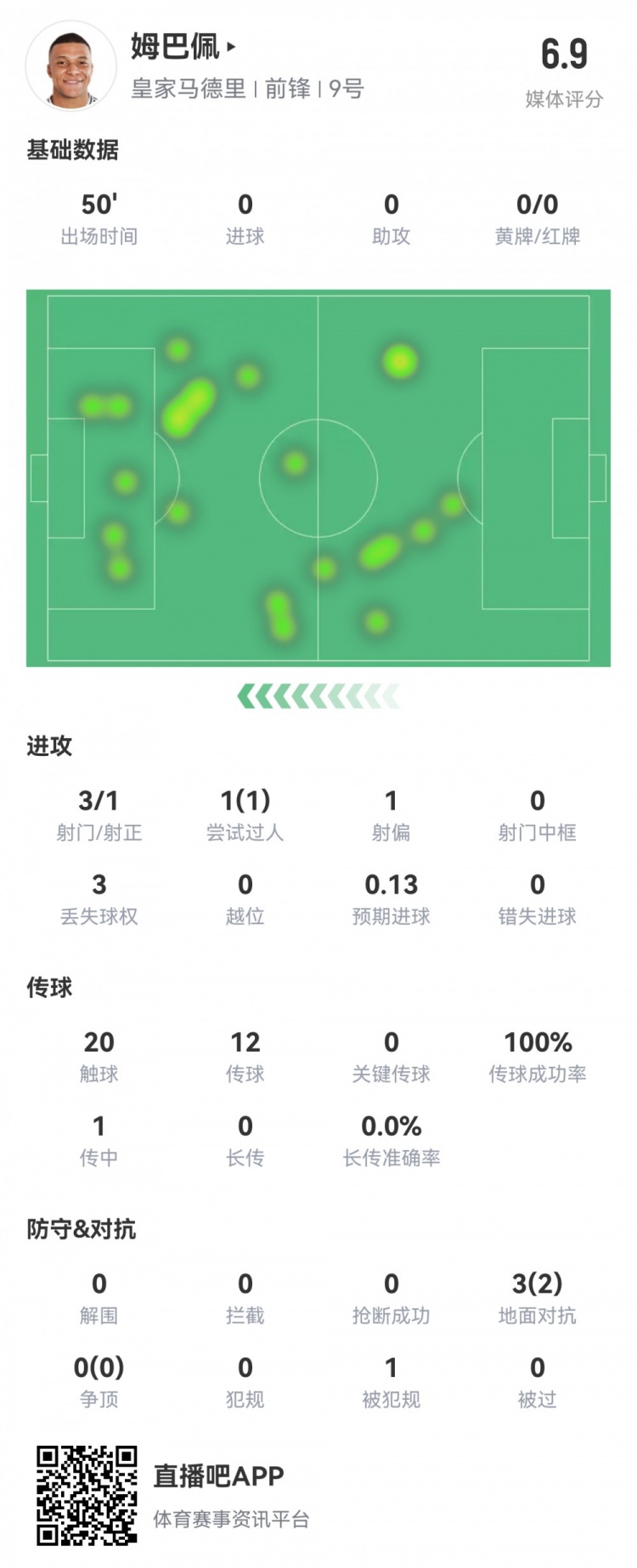  姆巴佩半場數(shù)據(jù)：3射1正1過人，預(yù)期進球0.13，評分6.9