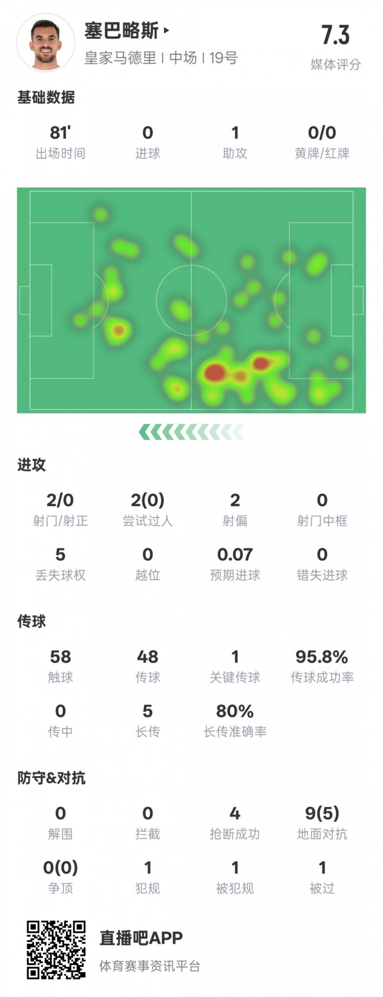  塞巴略斯本場(chǎng)數(shù)據(jù)：1送點(diǎn)1助攻1關(guān)鍵傳球4搶斷，評(píng)分7.3