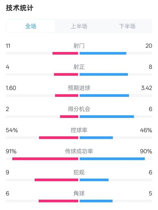  曼城2-3皇馬全場(chǎng)數(shù)據(jù)：射門11-20，射正4-8，控球率54%-46%