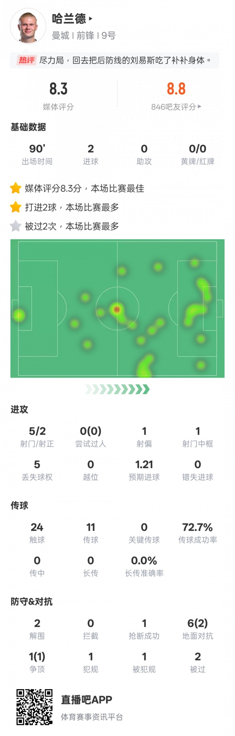  盡力了！哈蘭德本場數(shù)據：2射正2進球2解圍，評分8.3全場最高