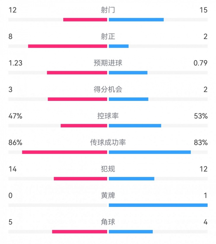  尤文2-1埃因霍溫?cái)?shù)據(jù)：射門12-15，射正8-2，得分機(jī)會(huì)3-2