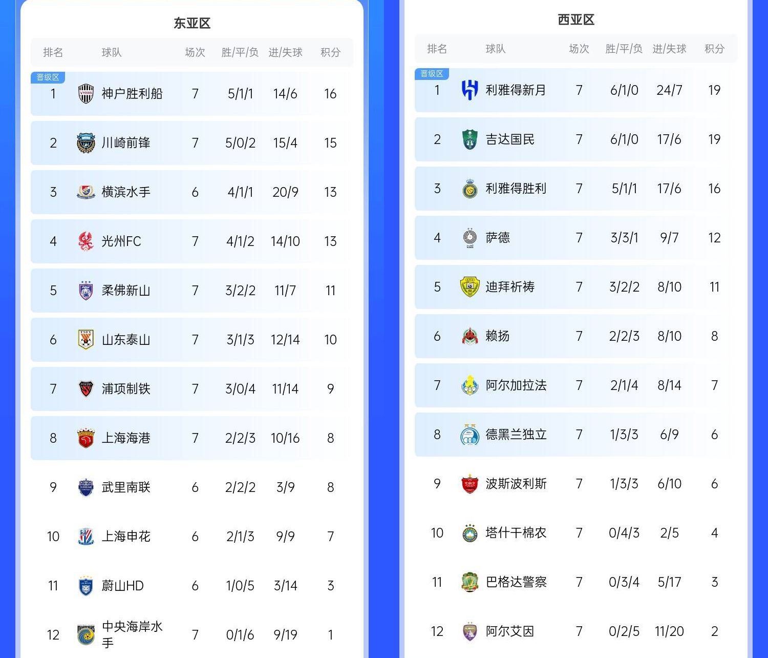  決賽日本vs沙特？亞冠東區(qū)J聯(lián)賽3隊前三，西區(qū)沙特聯(lián)3隊斷層領(lǐng)跑