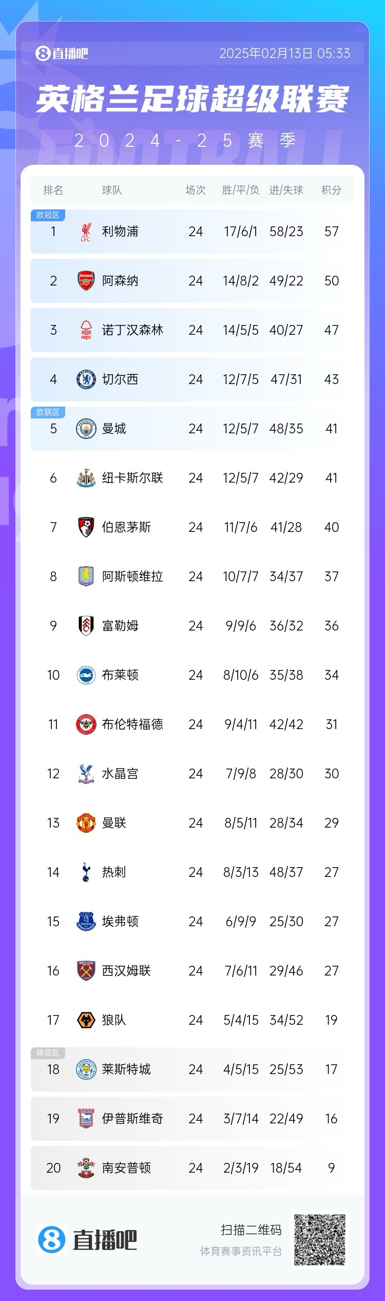  英超積分榜：利物浦遭絕平仍7分領(lǐng)跑，埃弗頓聯(lián)賽4場(chǎng)不敗排第15