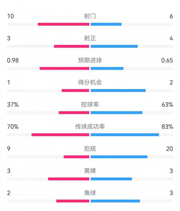  埃弗頓2-2利物浦?jǐn)?shù)據(jù)：射門10-6，射正3-4，得分機(jī)會(huì)1-2