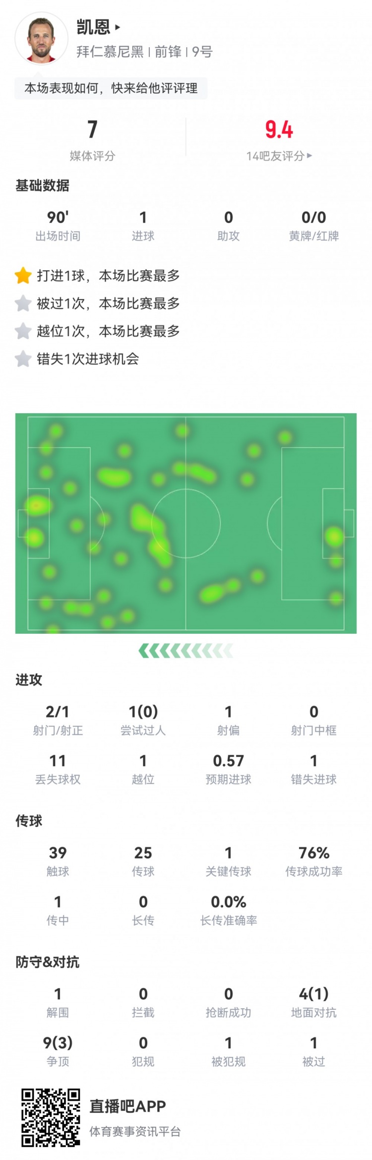  凱恩本場數(shù)據(jù)：2射1正1進球，1次錯失進球，1次關鍵傳球，評分7分