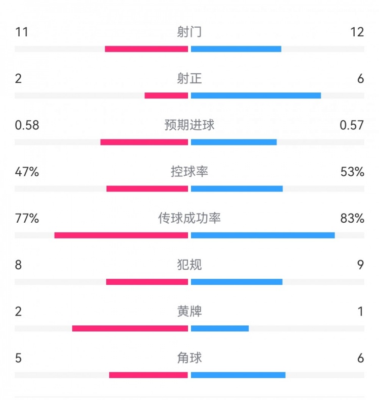  費(fèi)耶諾德1-0米蘭數(shù)據(jù)：射門11-12，射正2-6，預(yù)期進(jìn)球0.58-0.57