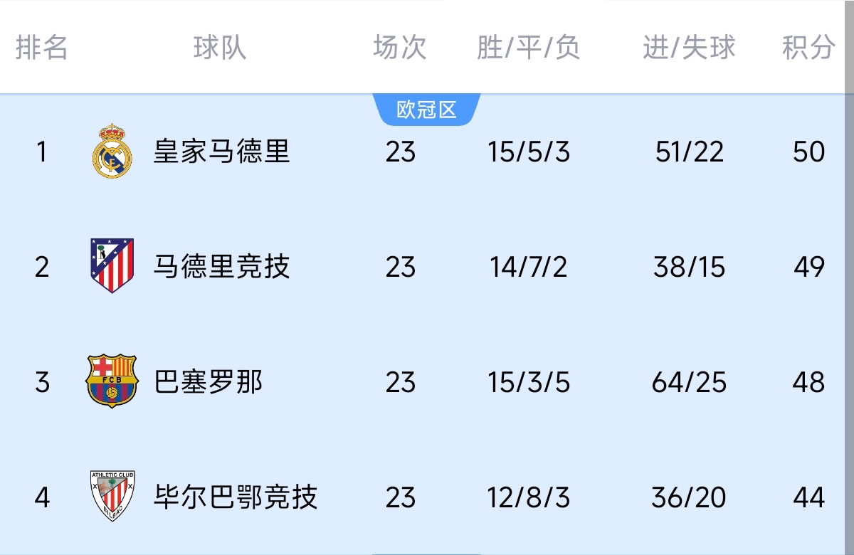  意不意外？五大聯(lián)賽領跑優(yōu)勢：西甲意甲僅1分，英超7德甲8法甲10
