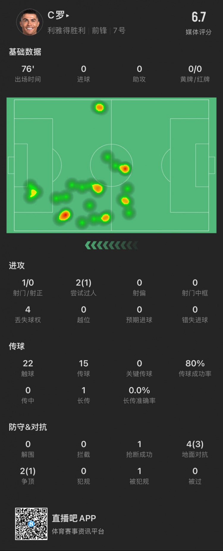  C羅本場數(shù)據(jù)：出場76分鐘射門1次，評分6.7