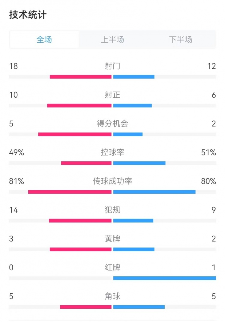  國民vs勝利全場數(shù)據(jù)：射門18-12、射正10-6、得分機(jī)會5-2