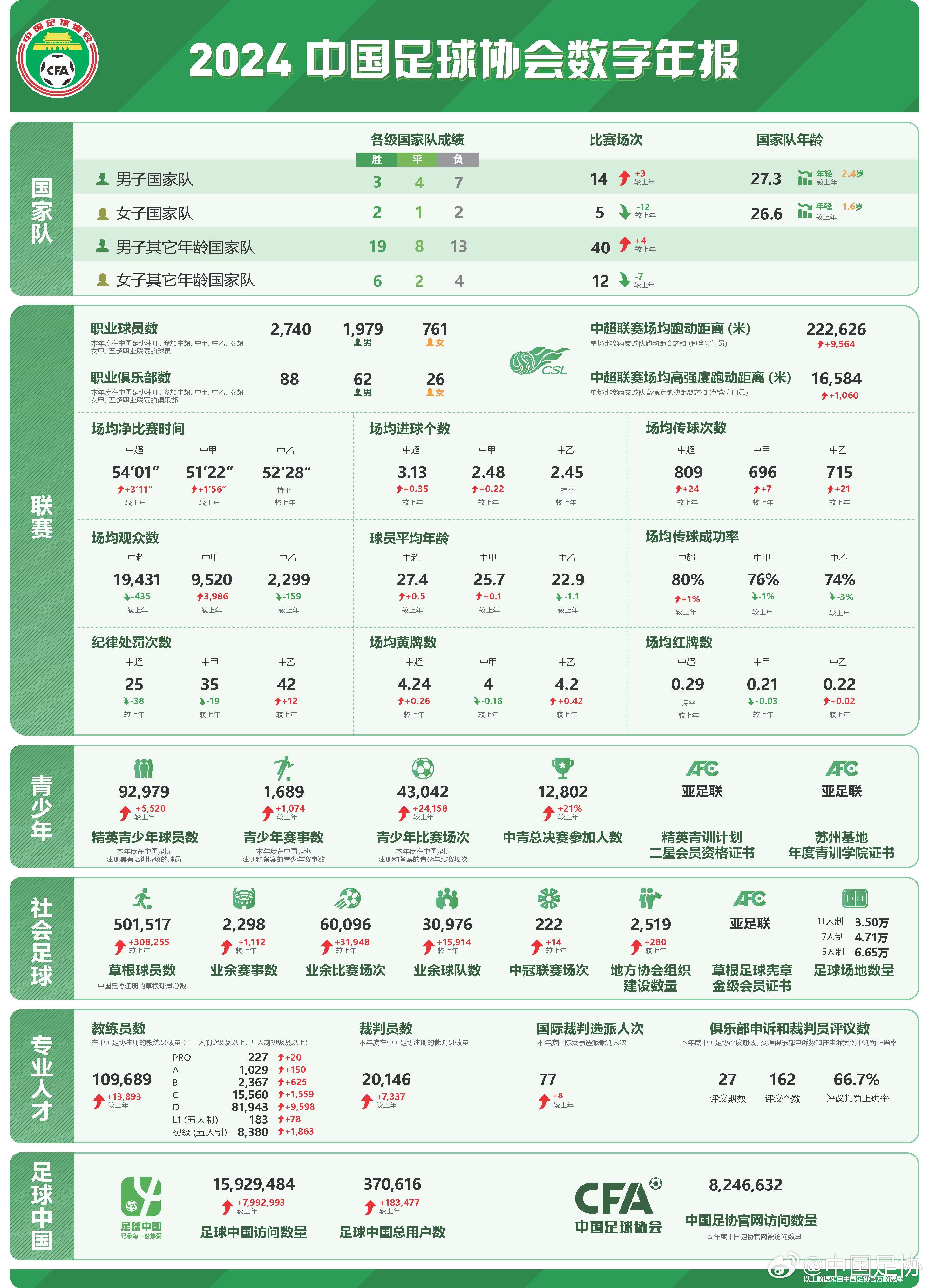  足協(xié)發(fā)布2024數(shù)字年報(bào)：男足職業(yè)球員1979人，精英青少年9.2萬(wàn)