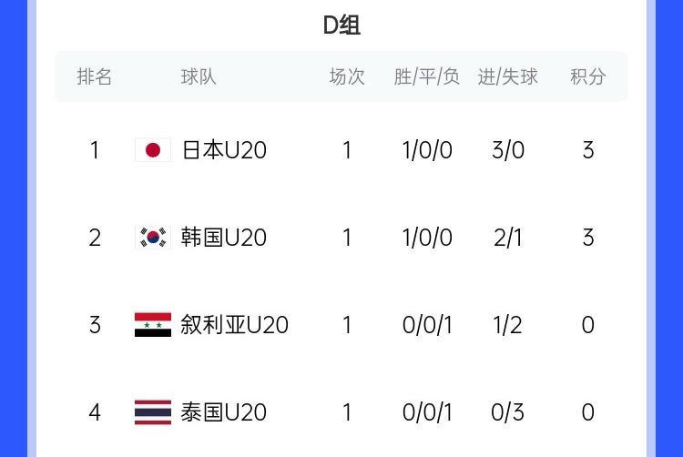  U20亞洲杯D組積分榜：日韓開門紅分列前二，泰國下輪輸韓國將出局