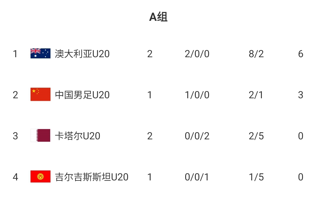  U20國青贏球即提前出線！積分榜：澳大利亞6分第一，卡塔爾0分第3
