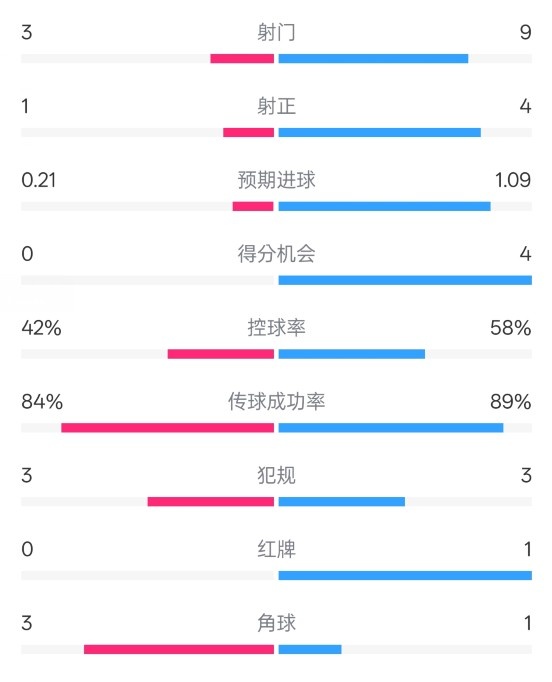  奧薩蘇納半場0-1皇馬數(shù)據：射門3-9，犯規(guī)3-3，紅牌0-1