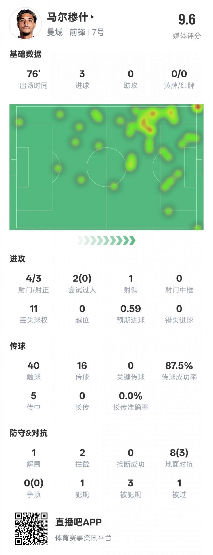 馬爾穆什本場(chǎng)比賽數(shù)據(jù)：3射正3進(jìn)球&1解圍2攔截，評(píng)分9.6