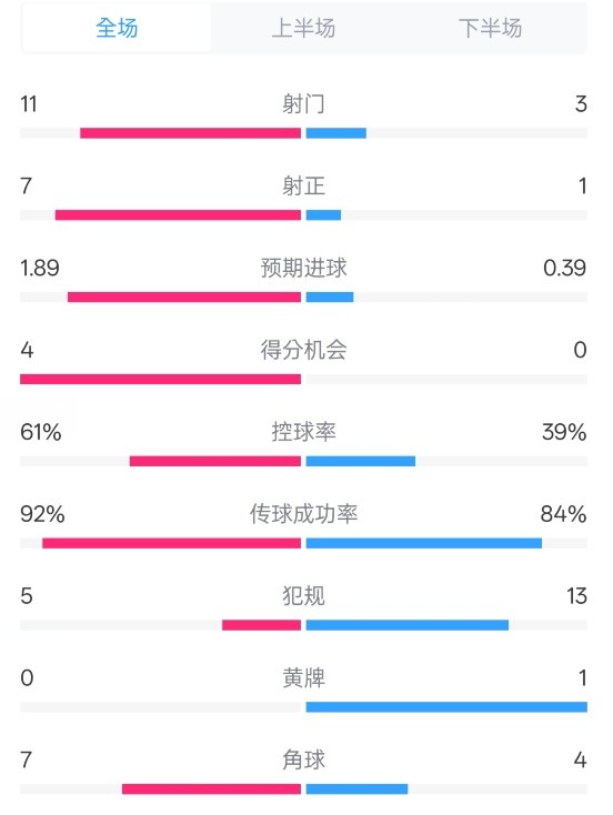  壓制！曼城4-0紐卡全場數(shù)據(jù)：射門11-3，射正7-1，控球率61%-39%