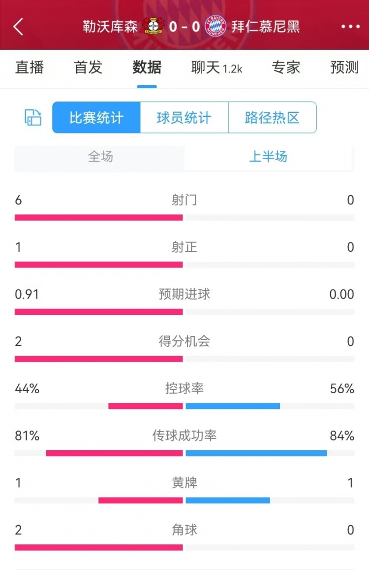  碾壓！拜仁半場(chǎng)0射門(mén)，藥廠半場(chǎng)射門(mén)6、得分機(jī)會(huì)2、預(yù)期進(jìn)球0.91