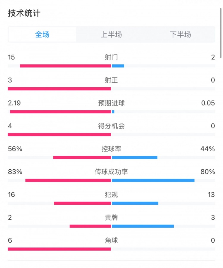  藥廠0-0拜仁全場數(shù)據：射門15-2，射正3-0，得分機會4-0