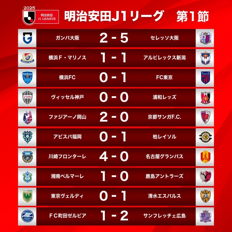  新賽季J1首輪情況：大阪櫻花5-2大阪鋼巴，川崎前鋒4-0名古屋鯨八