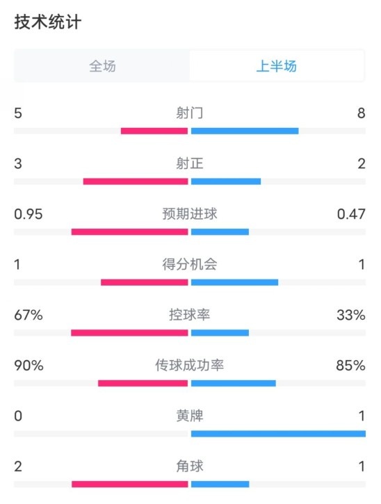  熱刺1-0曼聯(lián)半場數(shù)據(jù)：射門5-8，射正3-2，控球率67%-33%