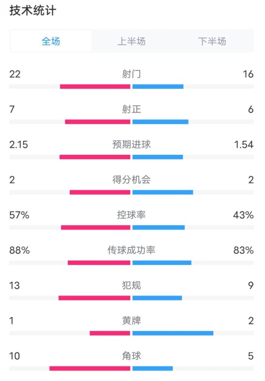  熱刺1-0曼聯(lián)全場(chǎng)數(shù)據(jù)：射門(mén)22-16，射正7-6，控球率57%-43%