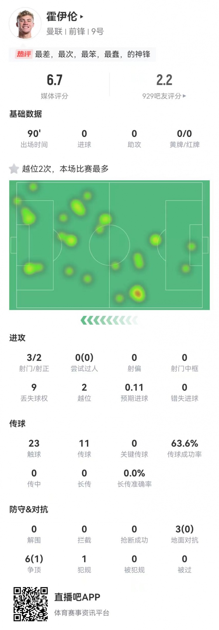  這是大中鋒？霍伊倫本場(chǎng)3射2正 9對(duì)抗僅1成功+2越位 獲評(píng)6.7分