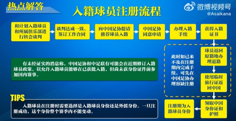  入籍球員注冊流程：必須完成入籍、退籍等10個步驟