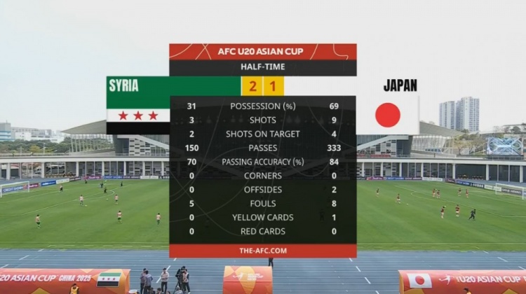  日本U20半場控球率近7成、射門9次，敘利亞U20隊2次射正進2球