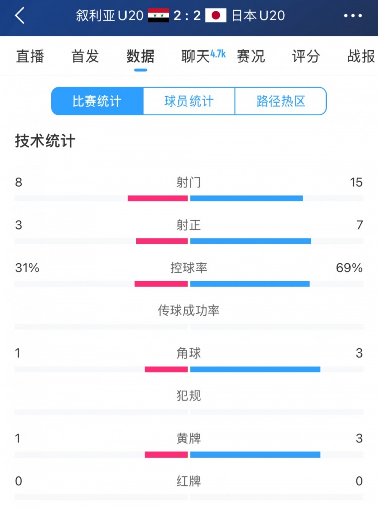  得勢(shì)不得勝，日本vs敘利亞全場(chǎng)數(shù)據(jù)：控球73開，射門是對(duì)手近2倍