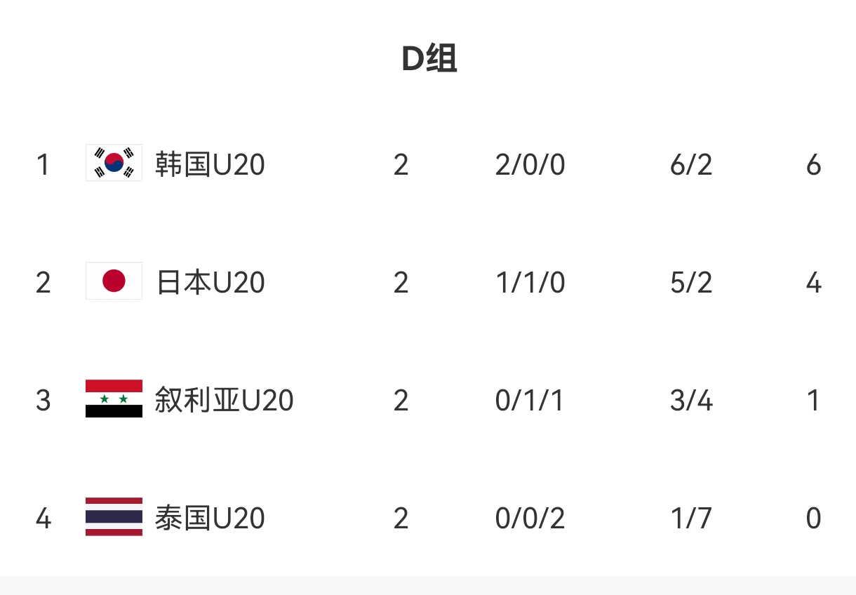  U20亞洲杯D組出線形勢：日本末輪不敗即晉級，敘利亞需大勝泰國
