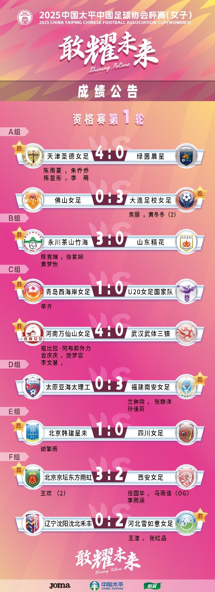  2025中國太平中國足球協(xié)會杯賽（女子）資格賽第一、二輪賽果